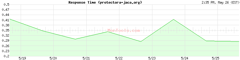 protectora-jaca.org Slow or Fast