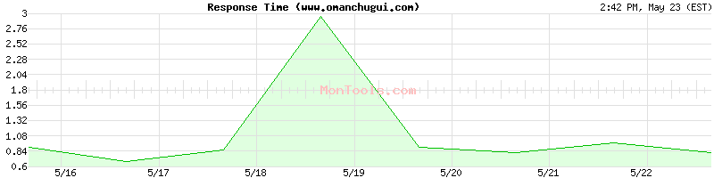 www.omanchugui.com Slow or Fast