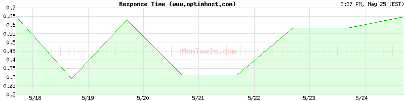 www.optimhost.com Slow or Fast