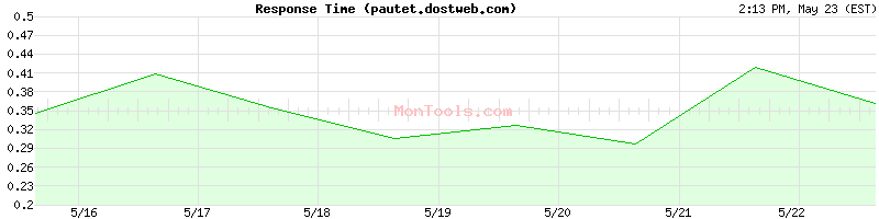 pautet.dostweb.com Slow or Fast