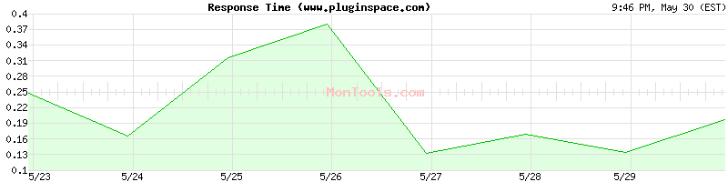 www.pluginspace.com Slow or Fast