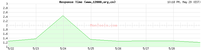 www.12888.org.cn Slow or Fast