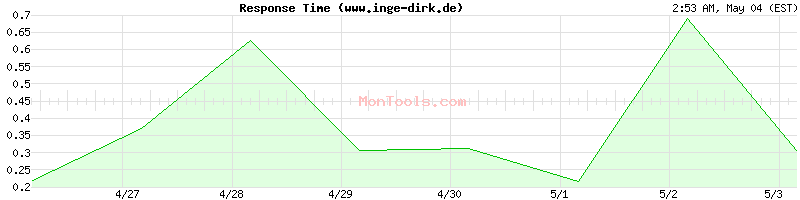 www.inge-dirk.de Slow or Fast