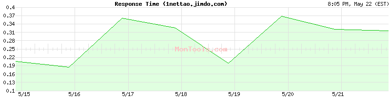 1nettao.jimdo.com Slow or Fast