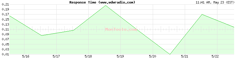www.wdwradio.com Slow or Fast