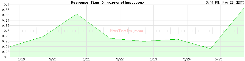 www.pronethost.com Slow or Fast