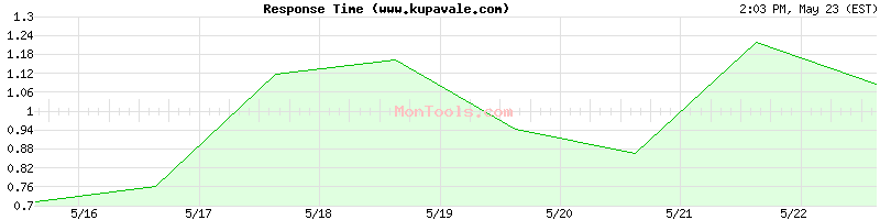 www.kupavale.com Slow or Fast
