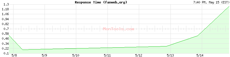 fanweb.org Slow or Fast