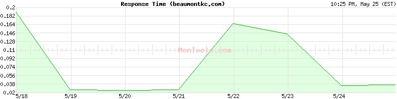 beaumontkc.com Slow or Fast
