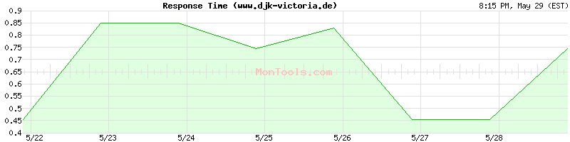 www.djk-victoria.de Slow or Fast