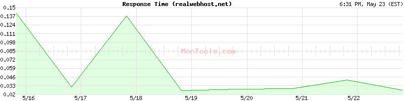 realwebhost.net Slow or Fast