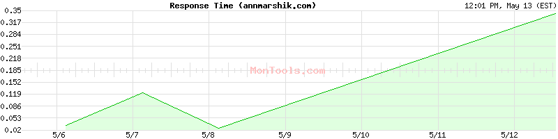annmarshik.com Slow or Fast