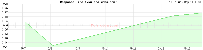 www.realwebs.com Slow or Fast