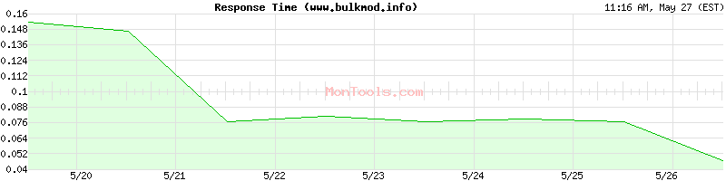 www.bulkmod.info Slow or Fast