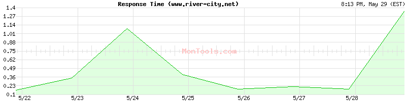 www.river-city.net Slow or Fast