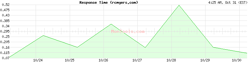 rcmyers.com Slow or Fast rcmyers.com Slow or Fast