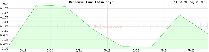 tdsm.org Slow or Fast