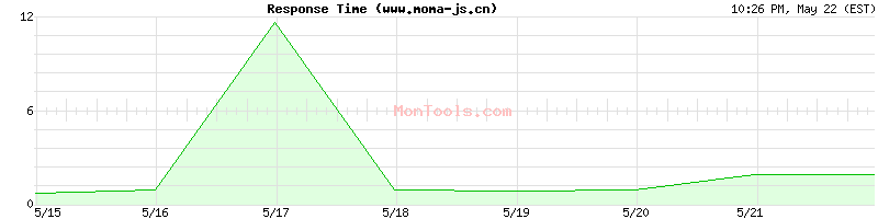 www.moma-js.cn Slow or Fast