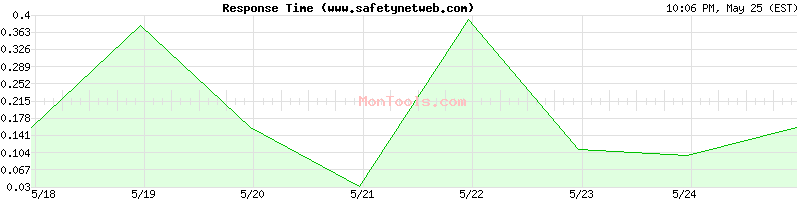 www.safetynetweb.com Slow or Fast