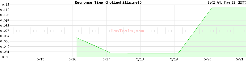 hollowhills.net Slow or Fast