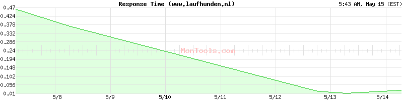 www.laufhunden.nl Slow or Fast