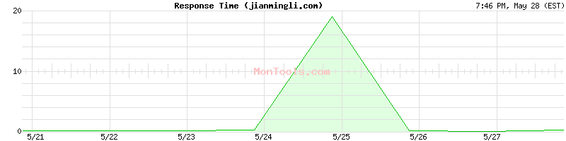 jianmingli.com Slow or Fast