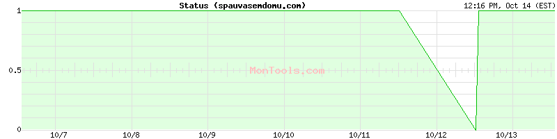 spauvasemdomu.com Up or Down spauvasemdomu.com Up or Down