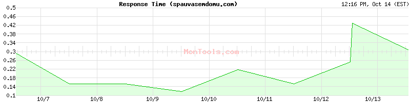 spauvasemdomu.com Slow or Fast spauvasemdomu.com Slow or Fast