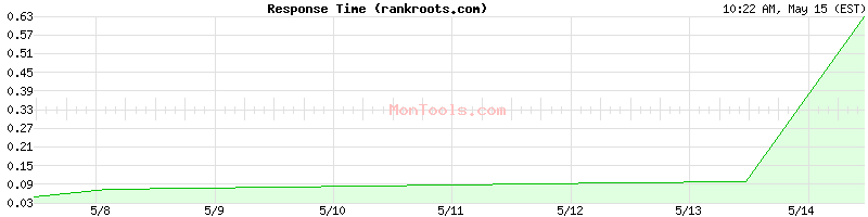 rankroots.com Slow or Fast