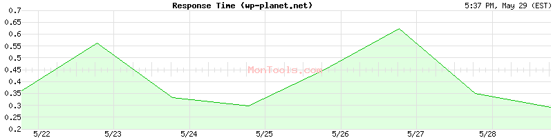 wp-planet.net Slow or Fast