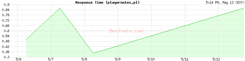 playernotes.pl Slow or Fast