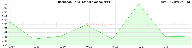 cinereverso.org Slow or Fast