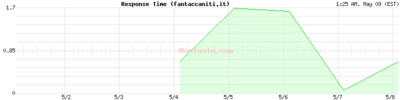 fantaccaniti.it Slow or Fast