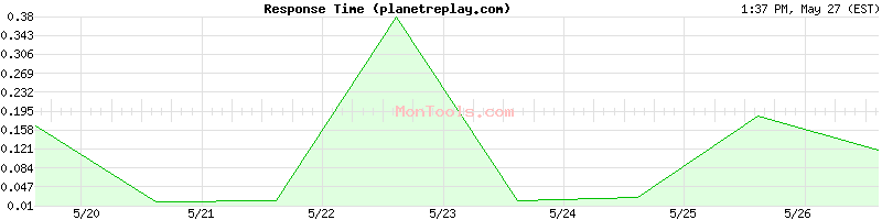 planetreplay.com Slow or Fast