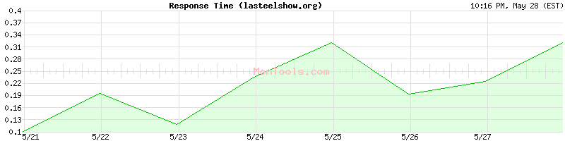 lasteelshow.org Slow or Fast