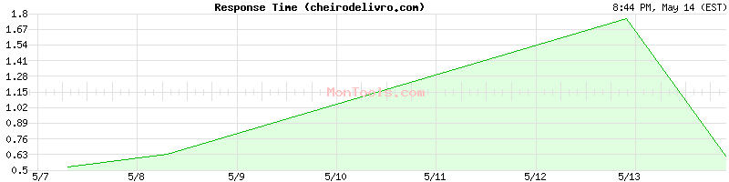cheirodelivro.com Slow or Fast