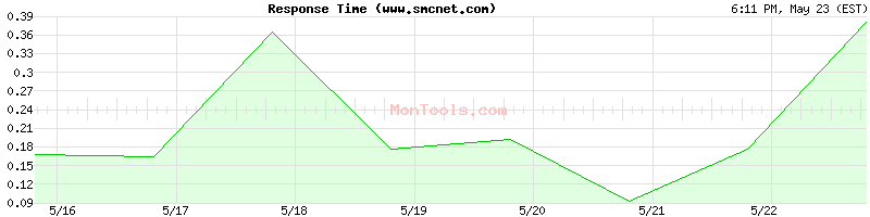 www.smcnet.com Slow or Fast