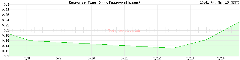 www.fuzzy-math.com Slow or Fast