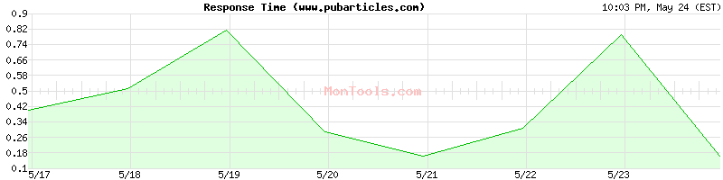 www.pubarticles.com Slow or Fast