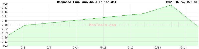 www.haus-lefina.de Slow or Fast