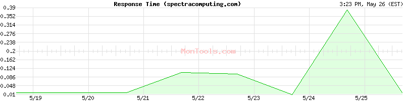 spectracomputing.com Slow or Fast