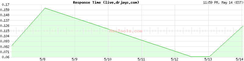 live.drjays.com Slow or Fast