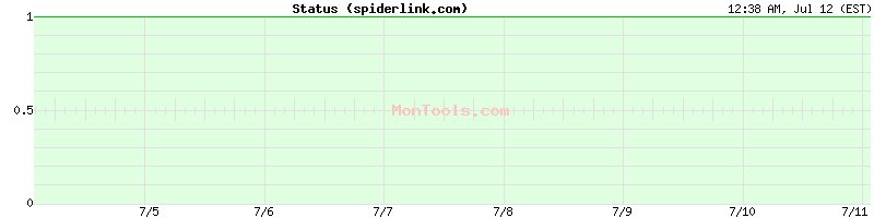 spiderlink.com Up or Down spiderlink.com Up or Down