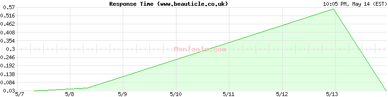 www.beauticle.co.uk Slow or Fast