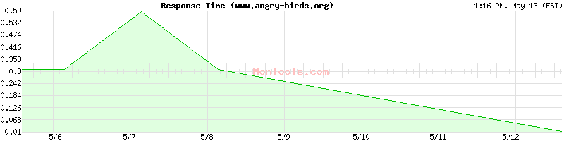www.angry-birds.org Slow or Fast