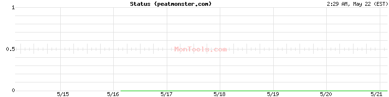 peatmonster.com Up or Down