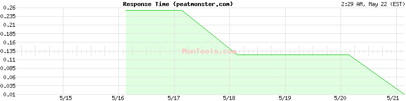 peatmonster.com Slow or Fast