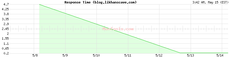 blog.likhanscave.com Slow or Fast
