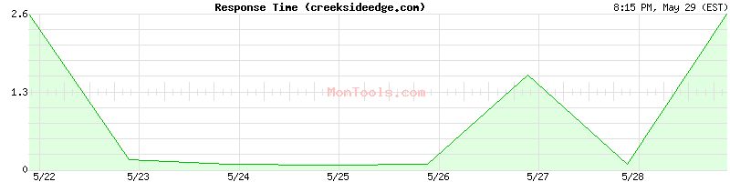 creeksideedge.com Slow or Fast