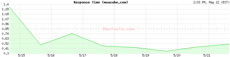 moacube.com Slow or Fast